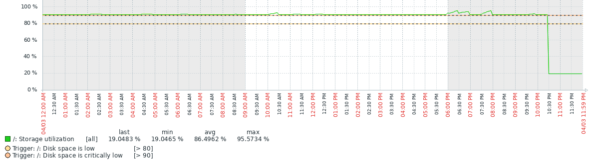 disk was near full